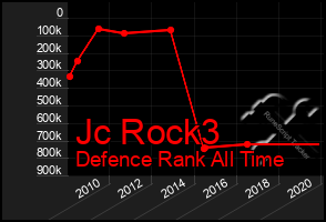 Total Graph of Jc Rock3