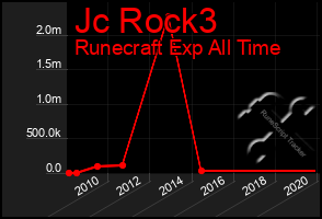 Total Graph of Jc Rock3