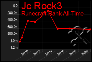 Total Graph of Jc Rock3