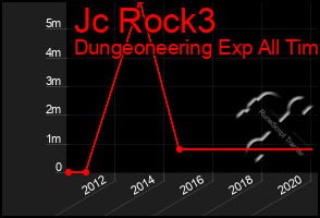 Total Graph of Jc Rock3