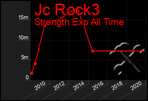 Total Graph of Jc Rock3