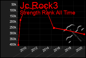 Total Graph of Jc Rock3