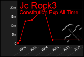 Total Graph of Jc Rock3