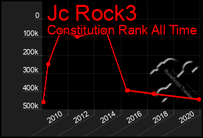 Total Graph of Jc Rock3