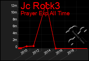 Total Graph of Jc Rock3