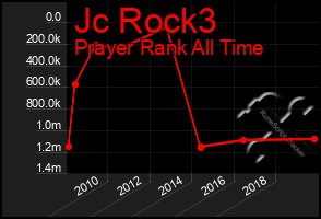 Total Graph of Jc Rock3