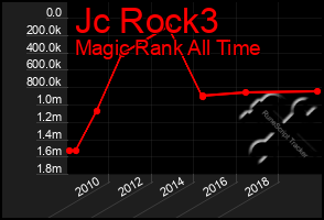 Total Graph of Jc Rock3