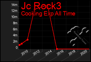 Total Graph of Jc Rock3