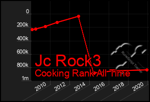 Total Graph of Jc Rock3