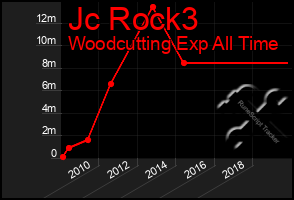 Total Graph of Jc Rock3