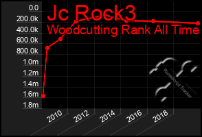 Total Graph of Jc Rock3