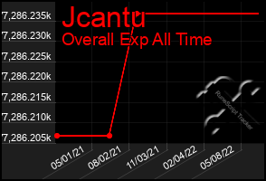 Total Graph of Jcantu