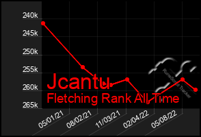 Total Graph of Jcantu