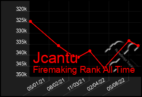 Total Graph of Jcantu