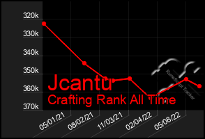 Total Graph of Jcantu