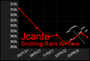 Total Graph of Jcantu