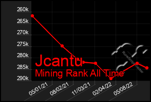 Total Graph of Jcantu