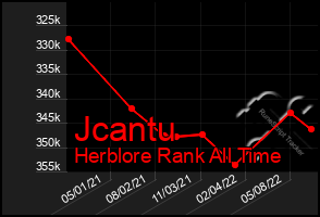 Total Graph of Jcantu