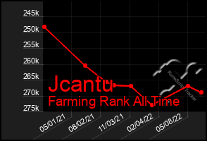 Total Graph of Jcantu