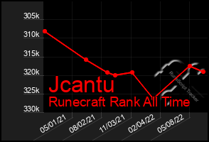 Total Graph of Jcantu