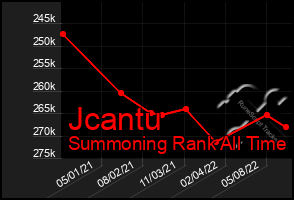 Total Graph of Jcantu