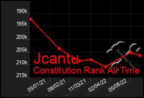 Total Graph of Jcantu