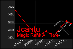 Total Graph of Jcantu