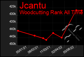 Total Graph of Jcantu