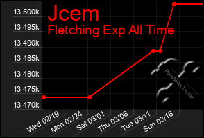 Total Graph of Jcem