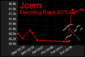 Total Graph of Jcem