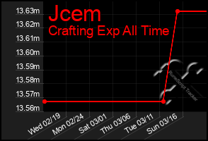 Total Graph of Jcem