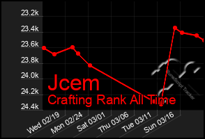 Total Graph of Jcem