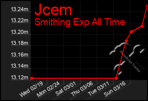 Total Graph of Jcem