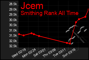 Total Graph of Jcem