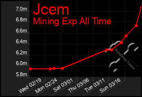 Total Graph of Jcem