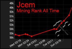 Total Graph of Jcem