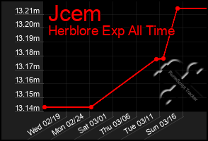 Total Graph of Jcem