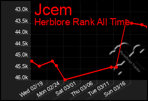 Total Graph of Jcem