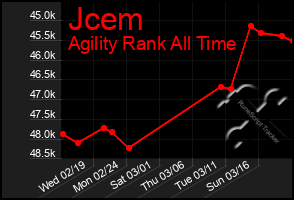 Total Graph of Jcem