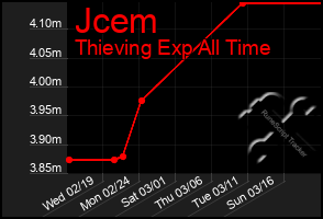 Total Graph of Jcem