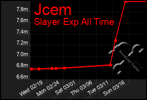 Total Graph of Jcem