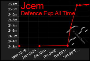 Total Graph of Jcem