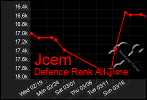 Total Graph of Jcem