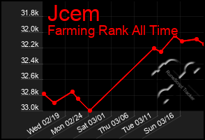 Total Graph of Jcem