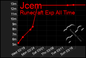 Total Graph of Jcem