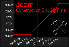 Total Graph of Jcem