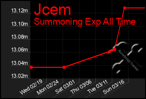 Total Graph of Jcem