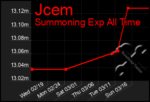 Total Graph of Jcem