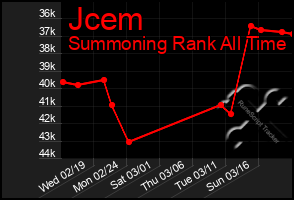 Total Graph of Jcem