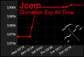 Total Graph of Jcem